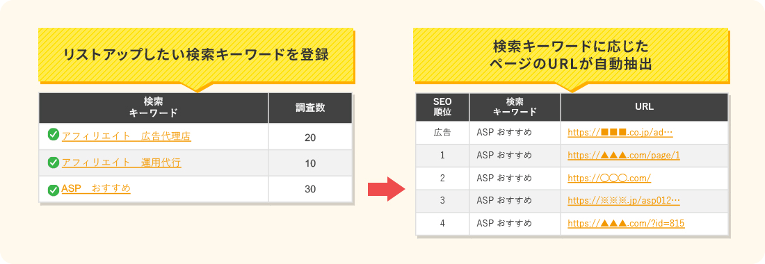 リストアップしたい検索キーワードを登録→検索キーワードに応じたページのURLが自動抽出