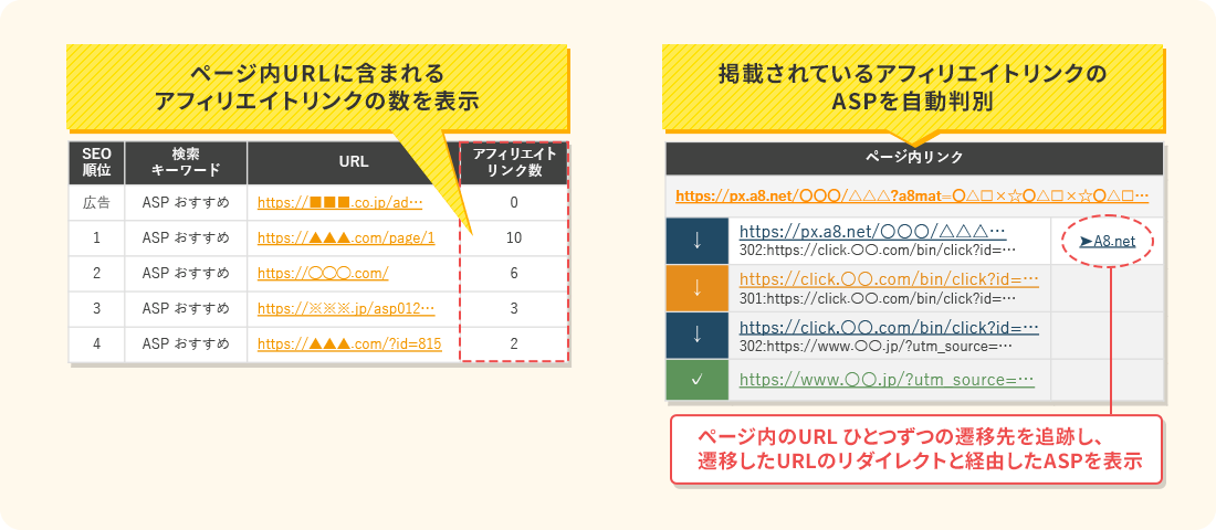 ページ内URLがに含まれるアフィリエイトリンクの数を表示、掲載されているアフィリエイトリンクのASPを自動判別（ページ内のURLひとつずつの遷移先を追跡し、遷移したURLのリダイレクトと経由したASPを表示）