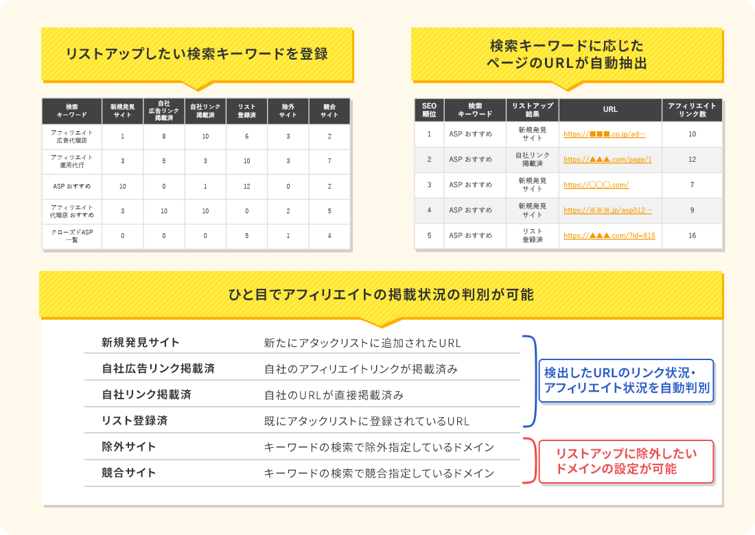 リストアップしたい検索キーワードを登録、検索キーワードに応じたページのURLが自動抽出、ひと目でアフィリエイトの掲載状況の判別が可能、検出したURLのリンク状況・アフィリエイト状況を自動判別｛新規発見サイト（新たにアタックリストに追加されたURL）自社広告リンク掲載済（自社のアフィリエイトリンクが掲載済み）自社リンク掲載済（自社のURLが直接掲載済み）リスト登録済（既にアタックリストに登録されているURL）｝リストアップに除外したいドメインの設定が可能｛除外サイト（キーワードの検索で除外指定しているドメイン）競合サイト（キーワードの検索で競合指定しているドメイン）｝
