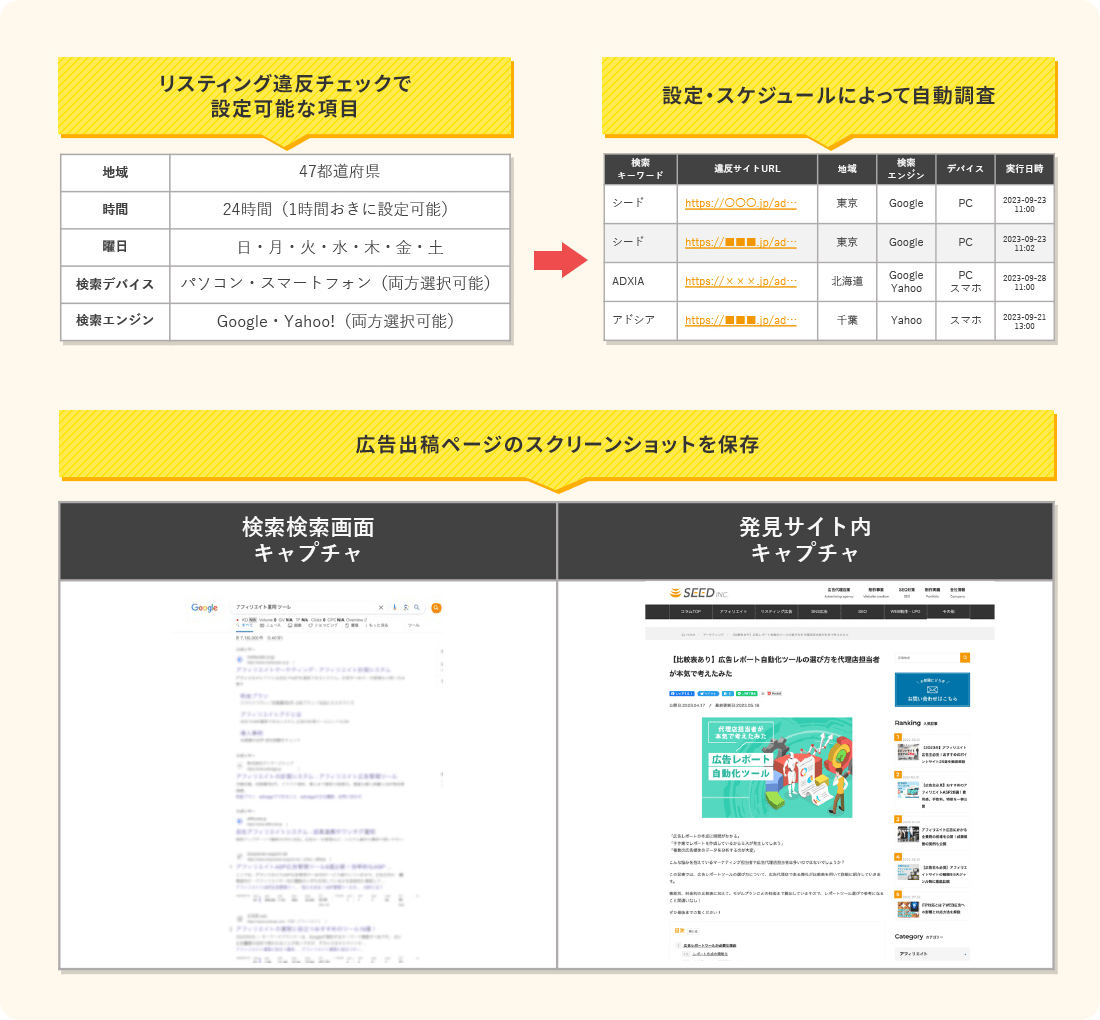 リスティング違反チェックで設定可能な項目→設定・スケジュールによって自動調査、広告出稿ページのスクリーンショットを保存（検索結果画面キャプチャ、発見サイト内キャプチャ）