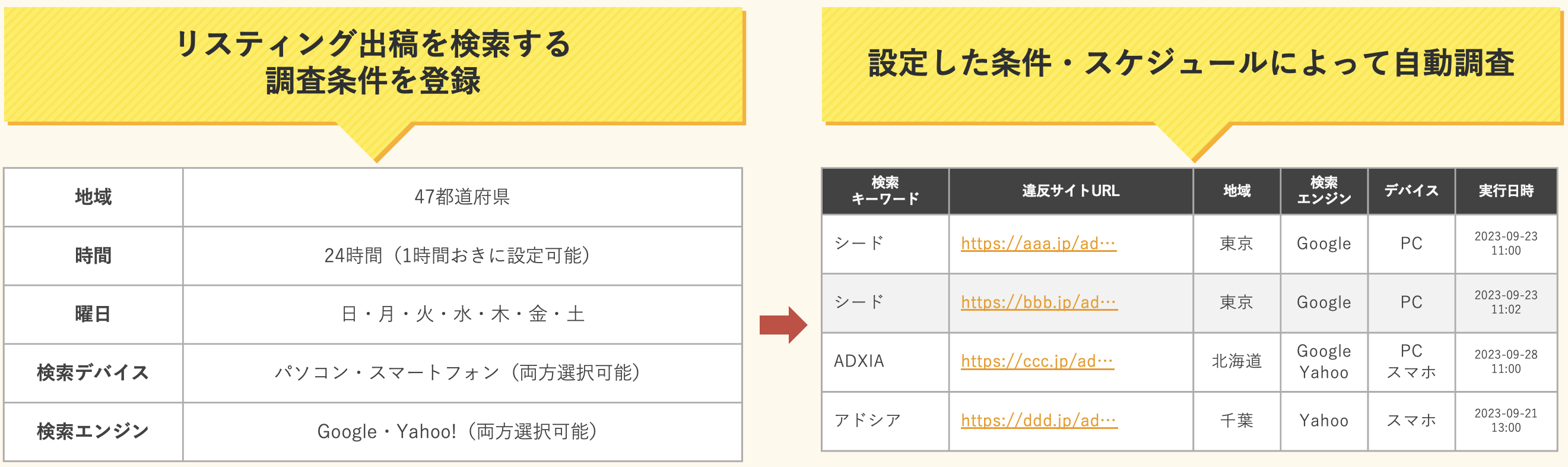 リスティング出稿を検索する調査条件を登録する（地域（47都道府県）・時間（24時間（1時間おきに設定可能））・曜日（日・月・火・水・木・金・土）・検索デバイス（パソコン・スマートフォン（両方選択可能））・検索エンジン（Google・Yahoo