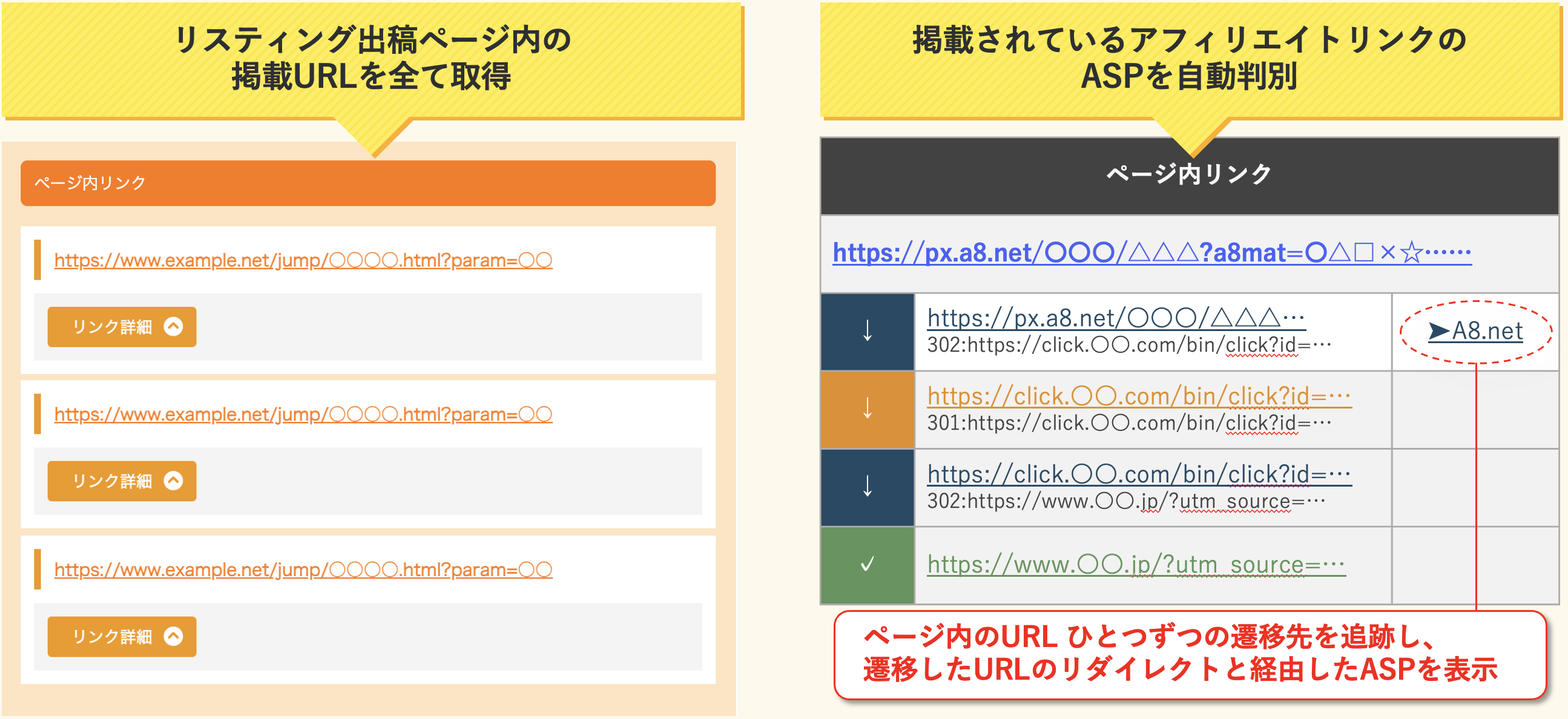 リスティング出稿ページ内の掲載URLを全て取得（ページ内リンク・リンク詳細）、掲載されているアフィリエイトリンクのASPを自動判別（ページ内リンク。ページ内のURLひとつずつの遷移先を追跡し、遷移したURLのリダイレクトと経由したASPを表示）